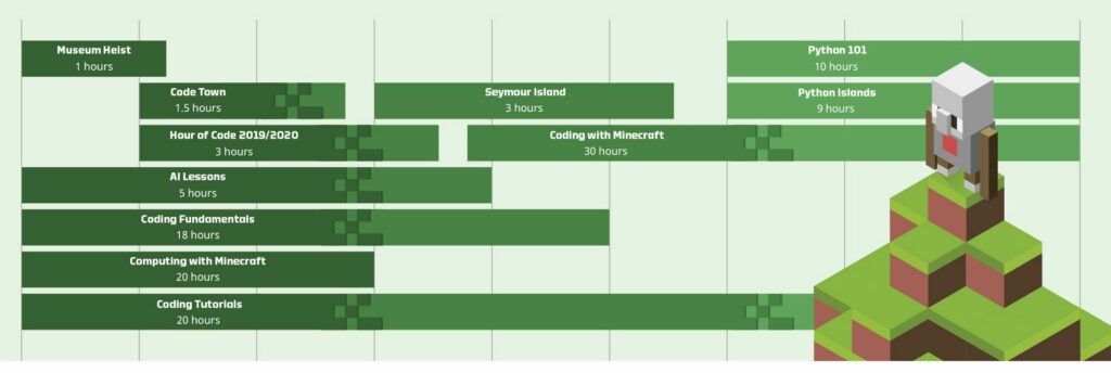 AI-lessen en IT-lessen in Minecraft